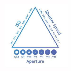 The Exposure Triangle Explained: ISO, Shutter Speed, and Aperture | FD ...
