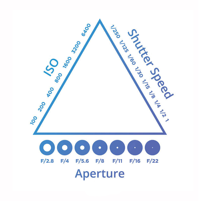The Exposure Triangle Explained: ISO, Shutter Speed, and Aperture -